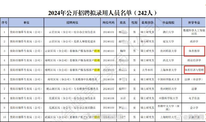 贵州烟草专卖局招聘体育相关专业客户经理？公示拟录用名单：确有2人与体育专业有关