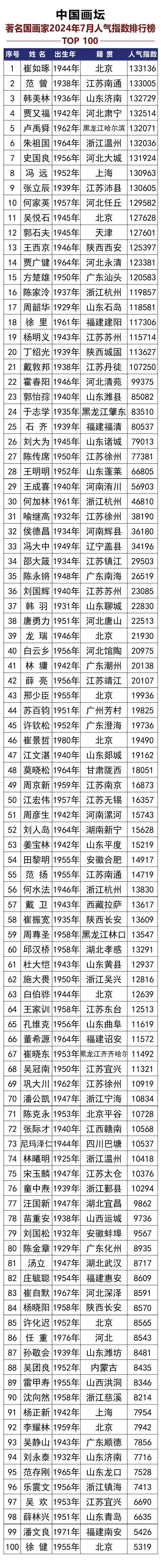 中国国画家2024年7月人气指数排行榜发布