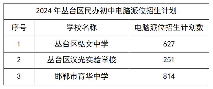 最新公告！事关丛台区民办初中招生电脑派位！