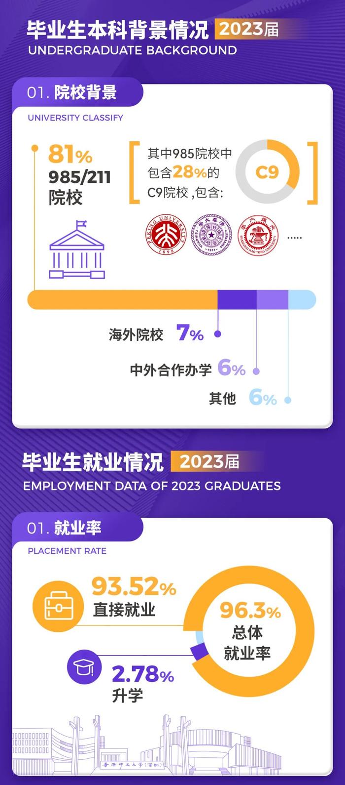 亮点多 · 新突破｜香港中文大学（深圳）金融学理学硕士项目2023届毕业生就业报告