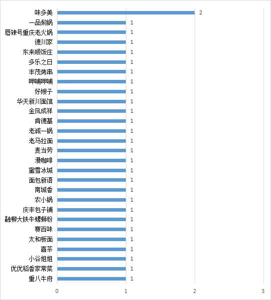 北京消协公布7月存在食安问题餐饮门店，28个品牌被点名