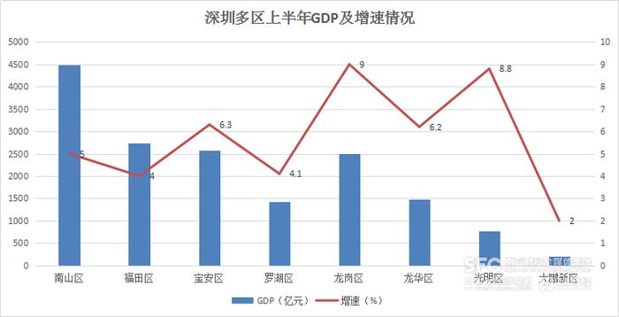 GDP增速“关外”跑赢“关内”，人口大区爱花钱丨深圳半年经济微观察