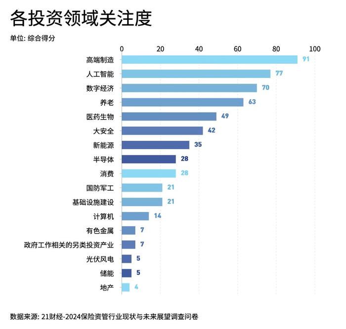 2024保险资管发展和展望报告：高端制造、人工智能和数字经济为今年热门投资领域