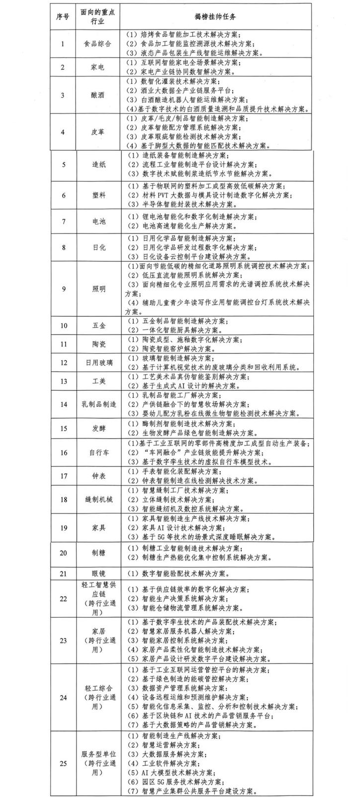 轻工业77项数字化转型难题揭榜挂帅