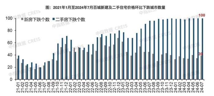 机构：7月一二线城市二手房价格环比跌幅扩大，因城施策将进一步落实