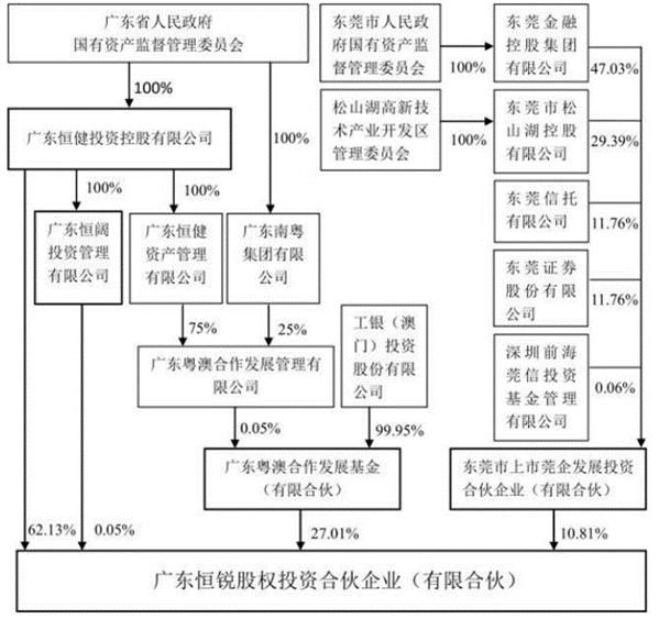 ST易事特：父子两代董事长相继受罚，还坑惨了广东省国资基金