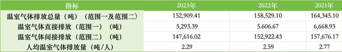 ESG报告发布季丨中信银行：2023年碳排放同比下降3.5%，员工流失率为8家股份行最低