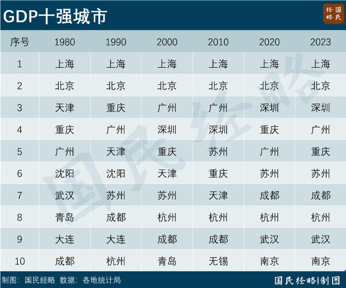 大洗牌！全国10强城市，要变天了