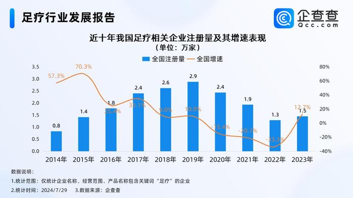 被足疗“拿捏”的年轻人们 青岛足疗相关企业有两千余家（足疗会所）青岛足疗师，