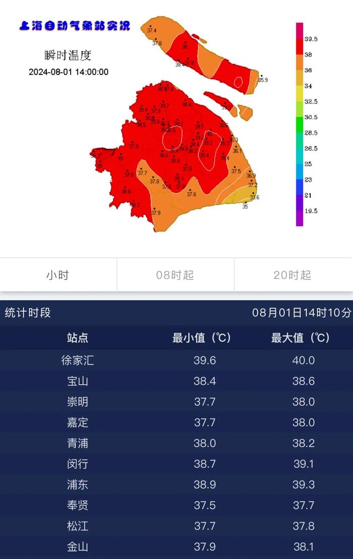 今年首个高温红色预警来了！预计本市中心城区今天的最高气温将达到40度