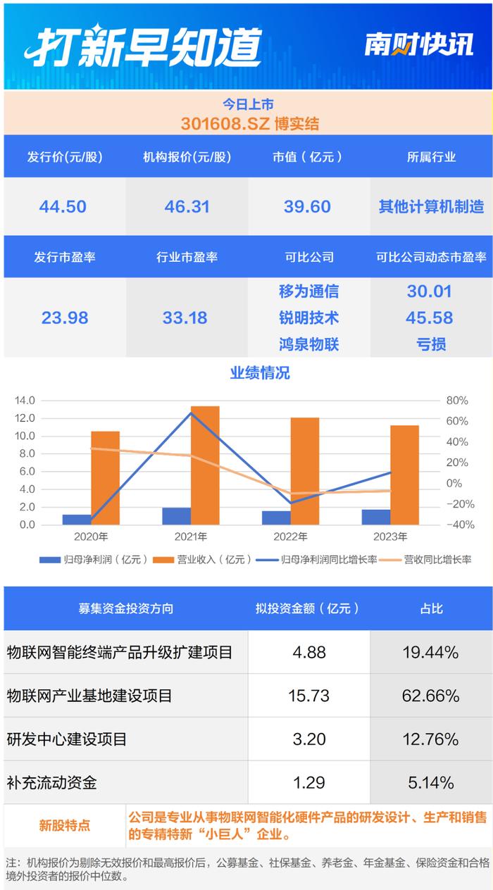 低于行业市盈率28%，哈啰、青桔主要供应商今日上市 | 打新早知道