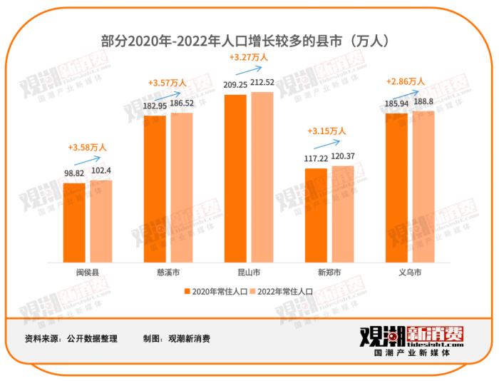 五环外迎来新消费时代，小县城藏着亿级市场