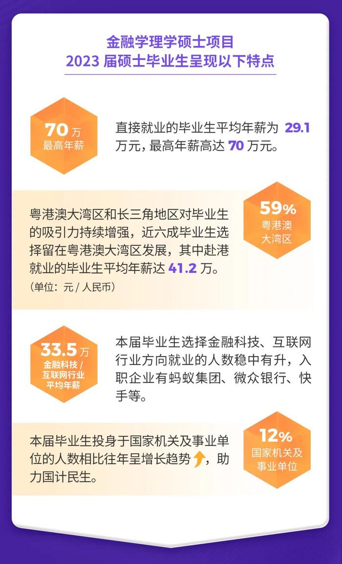 亮点多 · 新突破｜香港中文大学（深圳）金融学理学硕士项目2023届毕业生就业报告