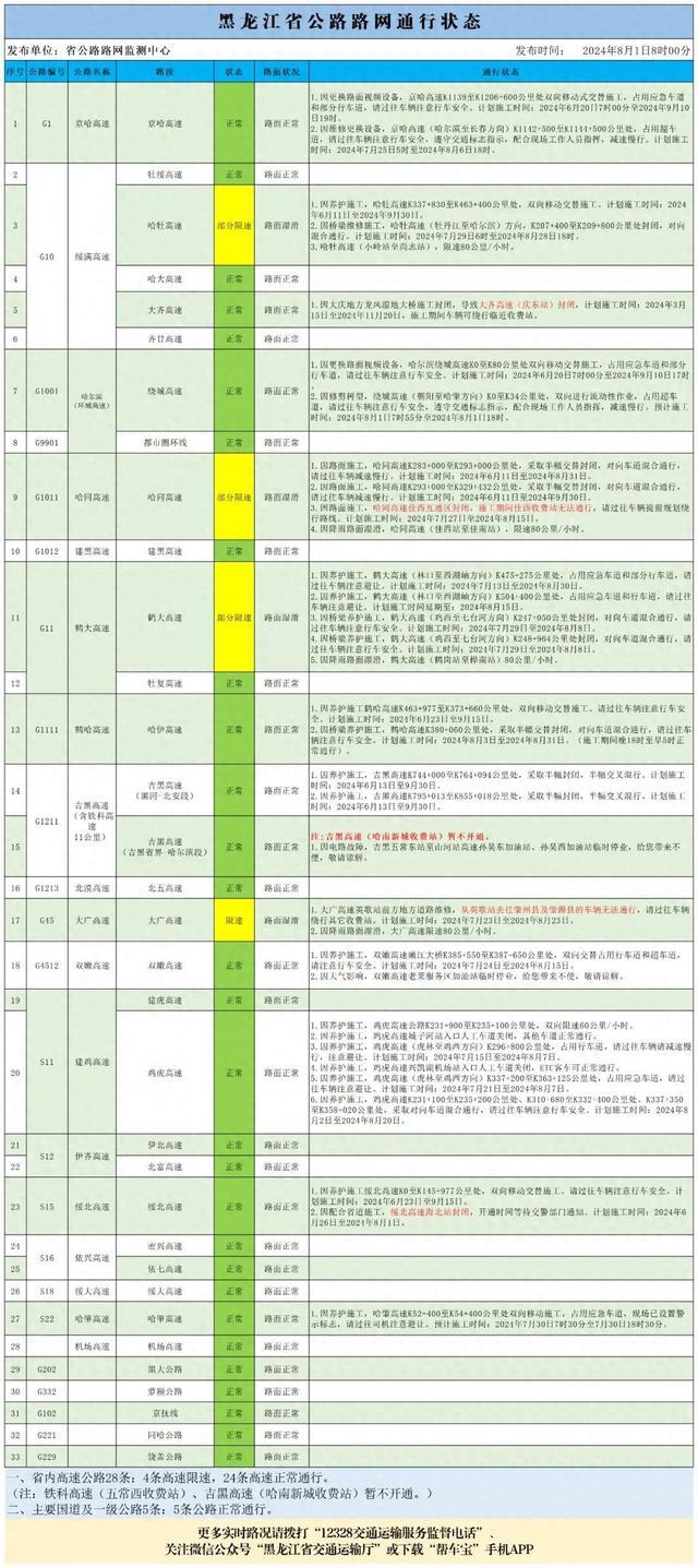 最新！受天气影响，黑龙江部分高速限速