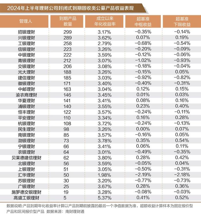 银行理财半年度盘点② │固收类理财上半年平均收益率1.75%，哪些理财公司产品表现更优？