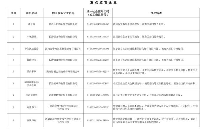 9家重点监管，8家列入“黑榜”！有没有你家小区物业……