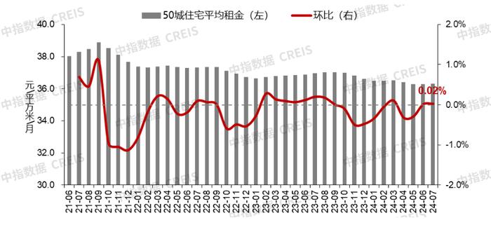 7月百城二手房价格继续下跌，三中全会指明房地产发展方向