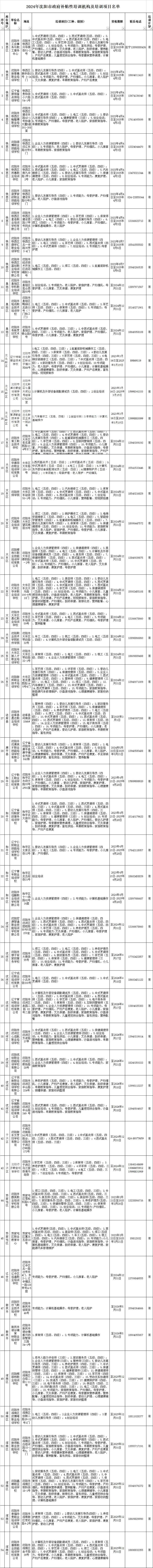 免费！近百个职业（工种）！沈阳54家培训机构任你选！