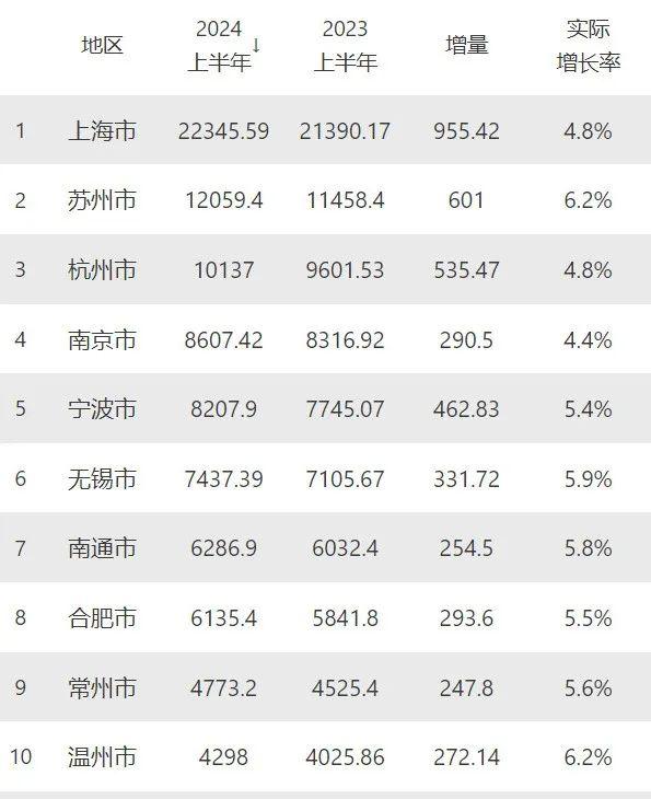 大洗牌！全国10强城市，要变天了