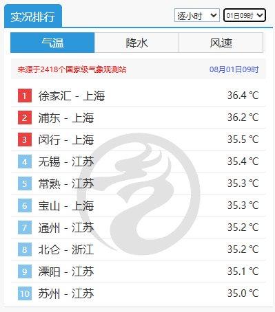 今年7月我国平均气温创观测史新高，8月江浙沪将成热力中心