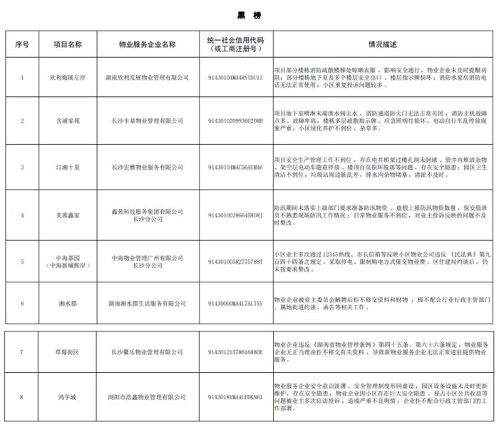 最新！长沙物业“红黑榜”公布！（名单）