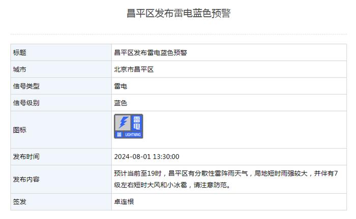 雷雨+7级大风+小冰雹！北京六区发布雷电气象预警→
