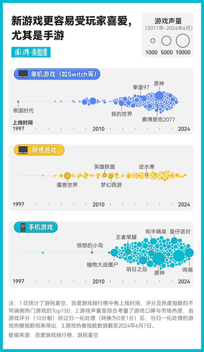 图解｜“魔兽”回归，但游戏江湖已不是15年前的世界了