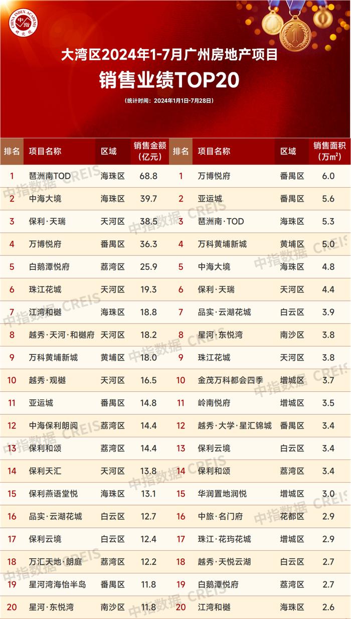 大湾区2024年1-7月广州房地产企业销售业绩排行榜