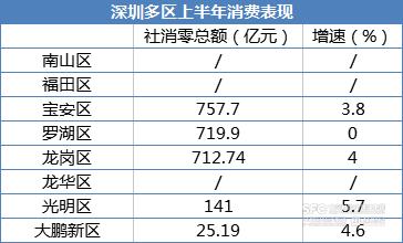 GDP增速“关外”跑赢“关内”，人口大区爱花钱丨深圳半年经济微观察