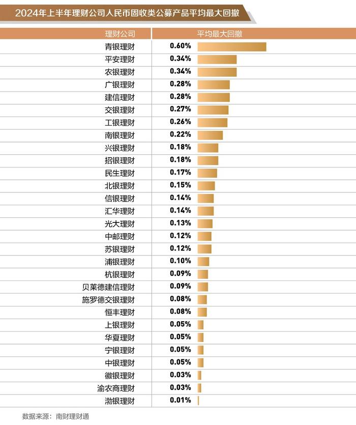 银行理财半年度盘点② │固收类理财上半年平均收益率1.75%，哪些理财公司产品表现更优？