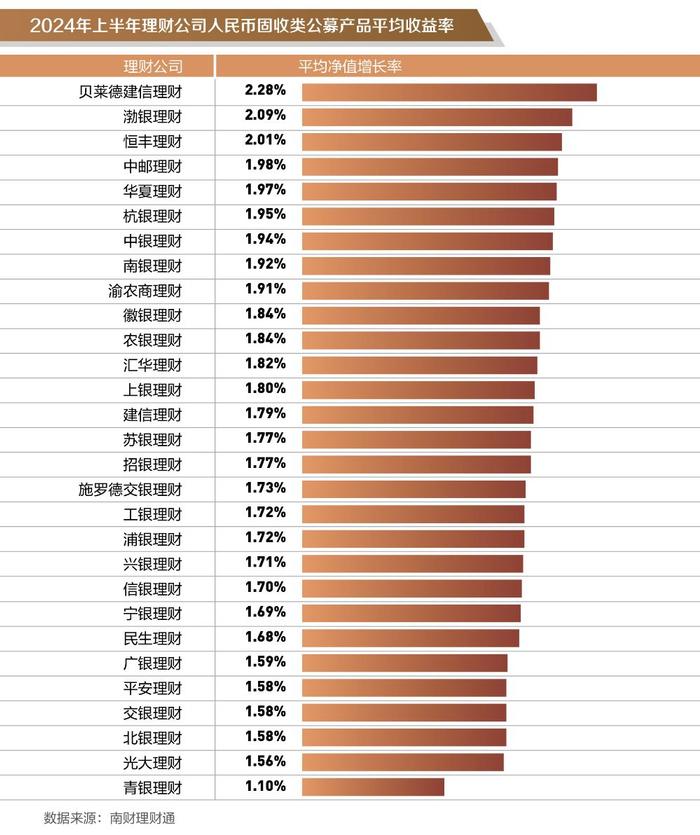 银行理财半年度盘点② │固收类理财上半年平均收益率1.75%，哪些理财公司产品表现更优？