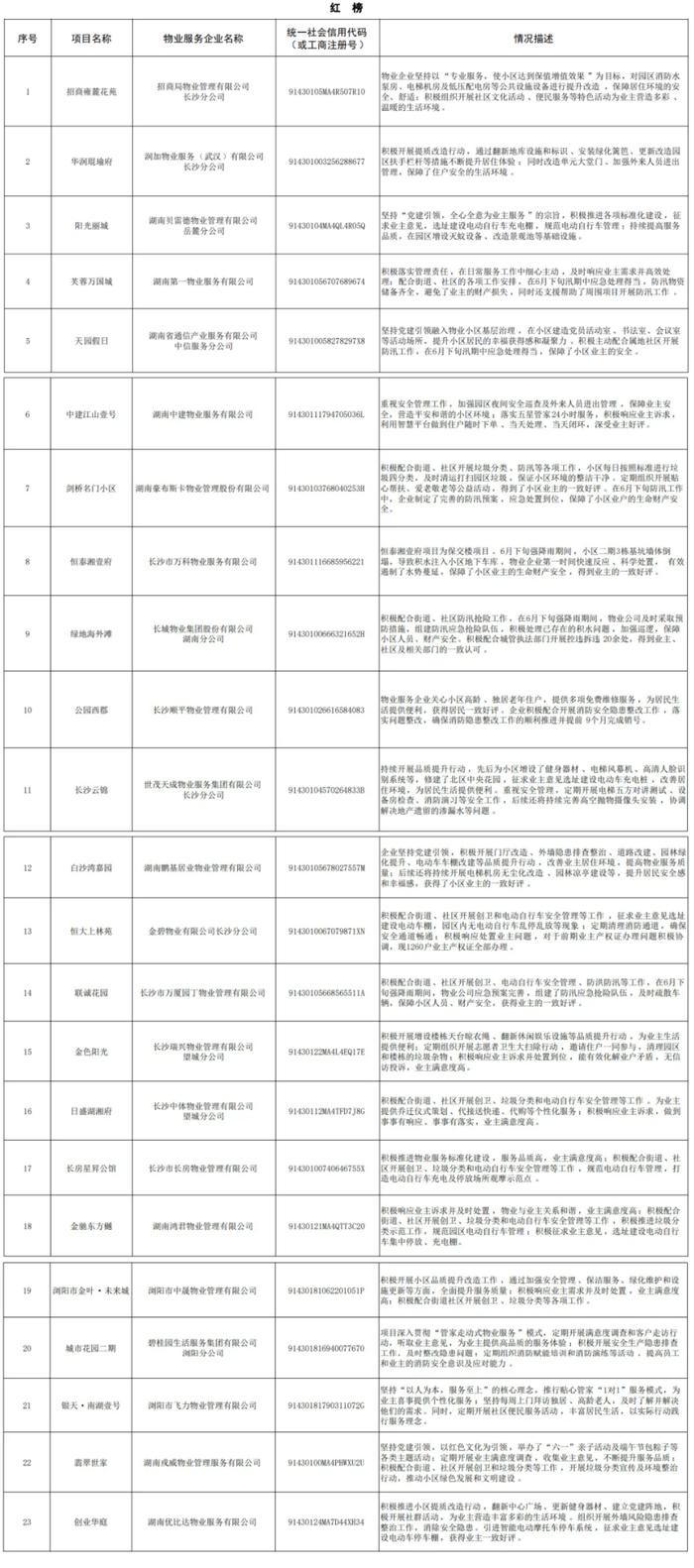 最新！长沙物业“红黑榜”公布！（名单）