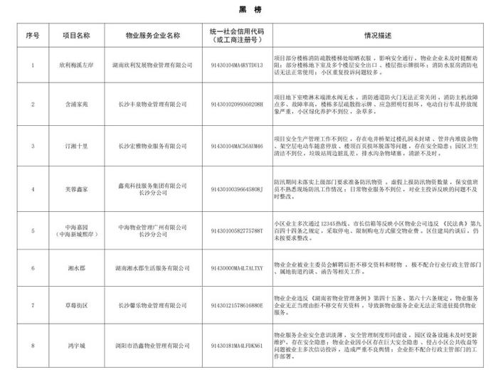 9家重点监管，8家列入“黑榜”！有没有你家小区物业……