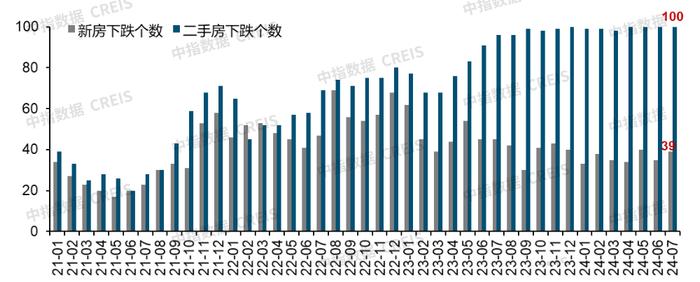 7月百城二手房价格继续下跌，三中全会指明房地产发展方向