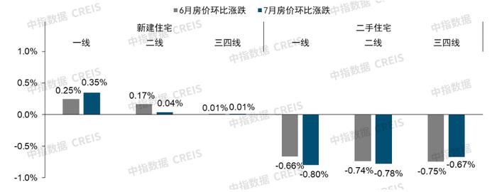 7月百城二手房价格继续下跌，三中全会指明房地产发展方向