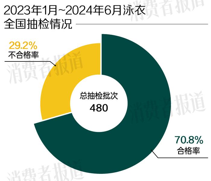 泳衣抽检报告：近三成不合格，李宁、H&M、MLB在列