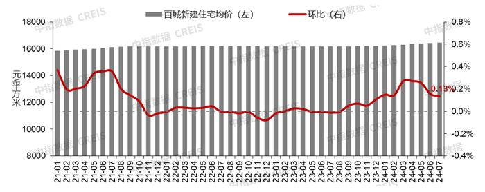 7月百城二手房价格继续下跌，三中全会指明房地产发展方向