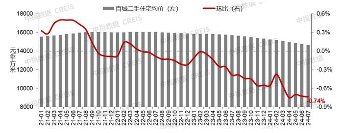 7月百城二手房价格继续下跌，三中全会指明房地产发展方向