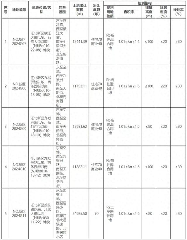 南京挂牌江北新区5宗涉宅用地，总起价19.82亿元