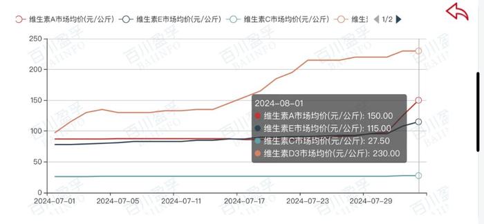 德国化工巨头巴斯夫一工厂爆炸，维生素价格飙涨