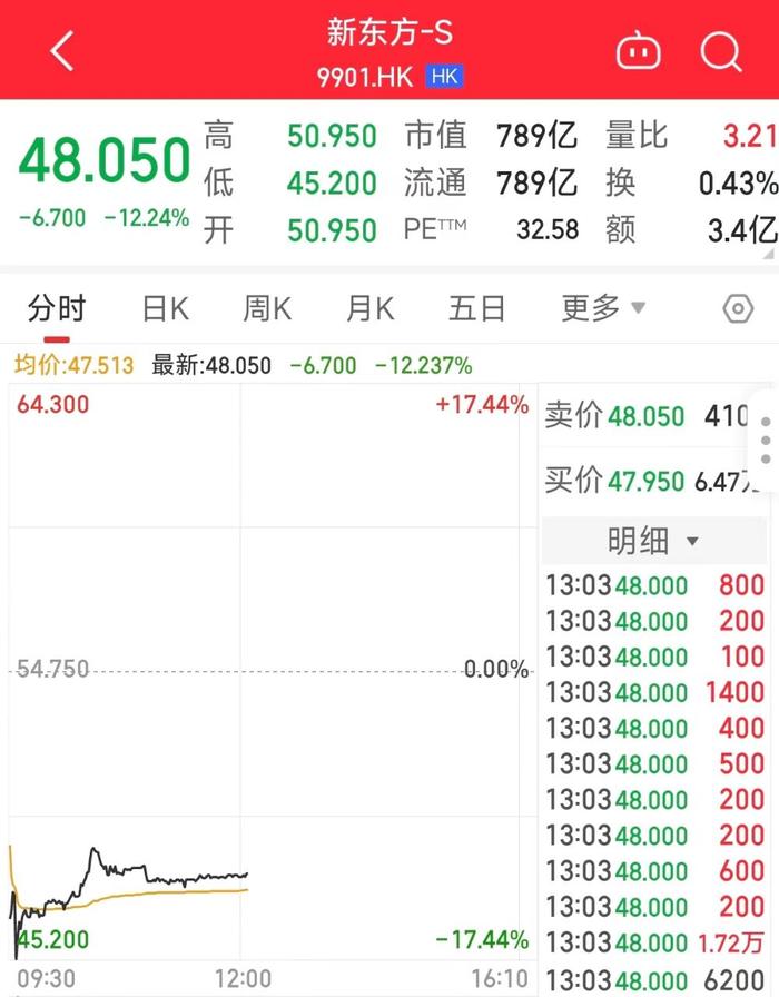 股价跌超17%！新东方2024财年第四季度利润下跌78%，啥原因？公司回应了