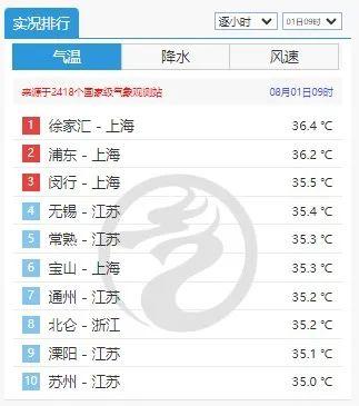 39-40度火爆高温将持续至周日，下周“烤”验还将继续，注意防暑降温！