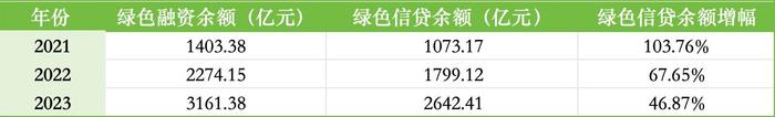 ESG报告发布季丨民生银行：2023年碳排放量同比下降21.77%，绿色贷款余额同比增长46.87%