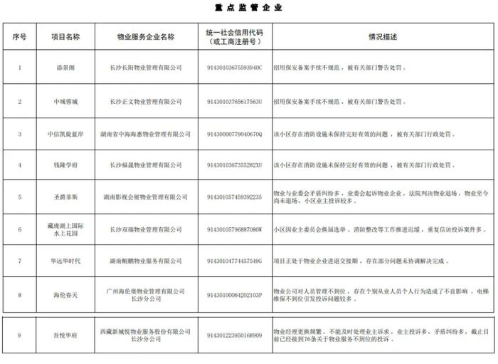 最新！长沙物业“红黑榜”公布！（名单）