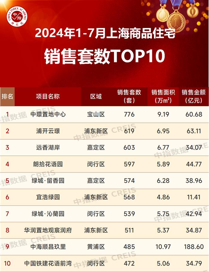 2024年1-7月上海房地产企业销售业绩TOP20