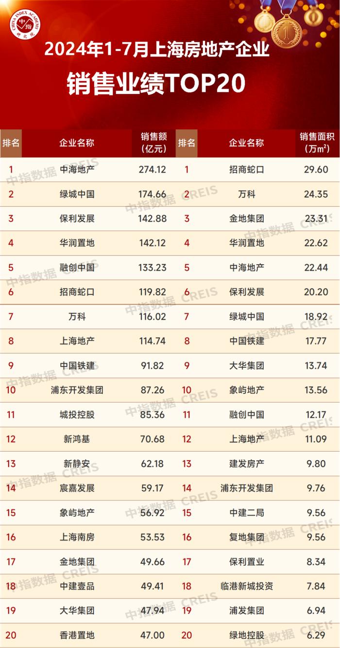 2024年1-7月上海房地产企业销售业绩TOP20