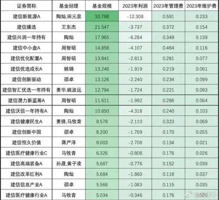 金融圈又炸了！建信基金员工跳槽到幼儿园