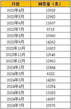 新政下成交企稳回升 7月北京二手住宅网签量创近16个月新高