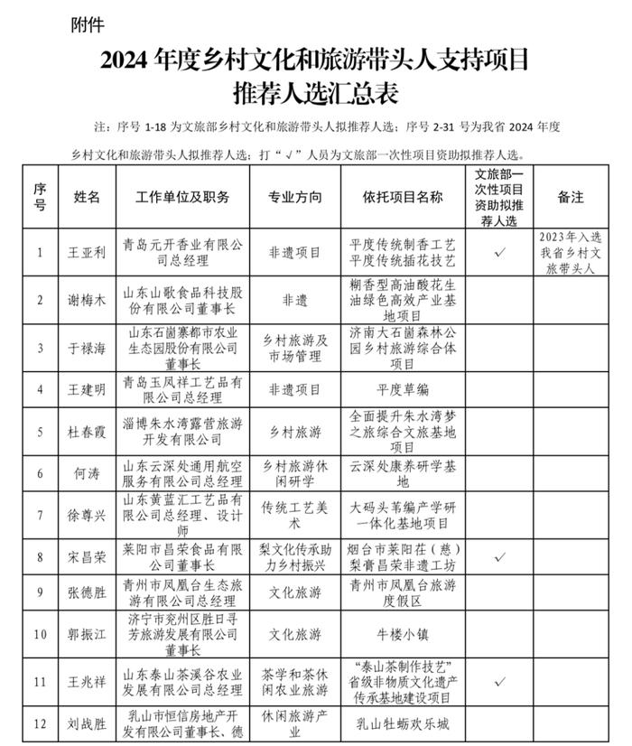 2024年度乡村文化和旅游带头人支持项目，山东拟推荐这些人→