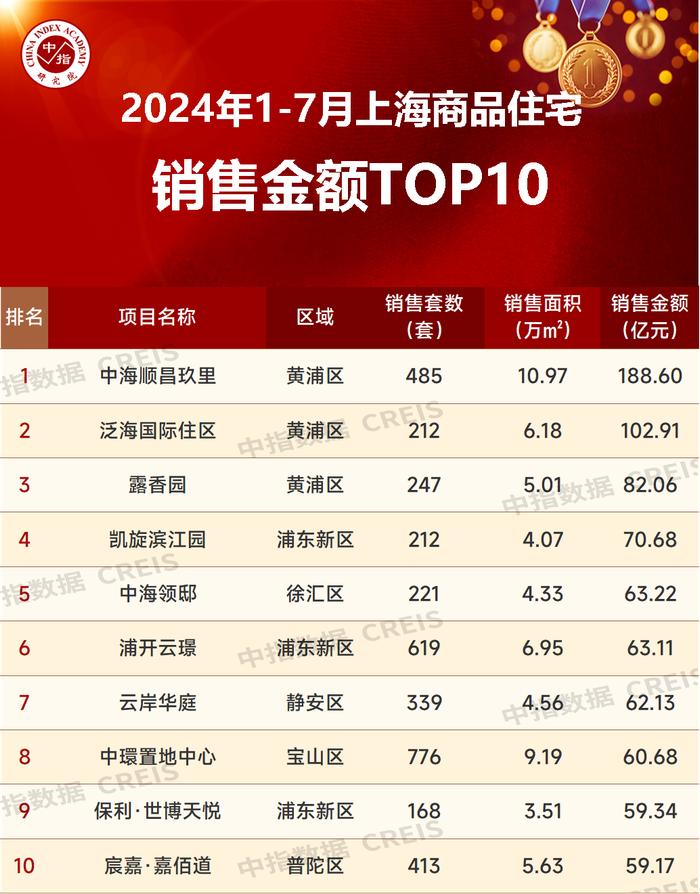 2024年1-7月上海房地产企业销售业绩TOP20